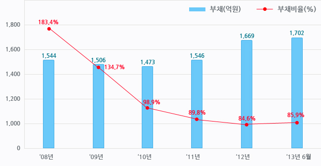 부채현황 그래프