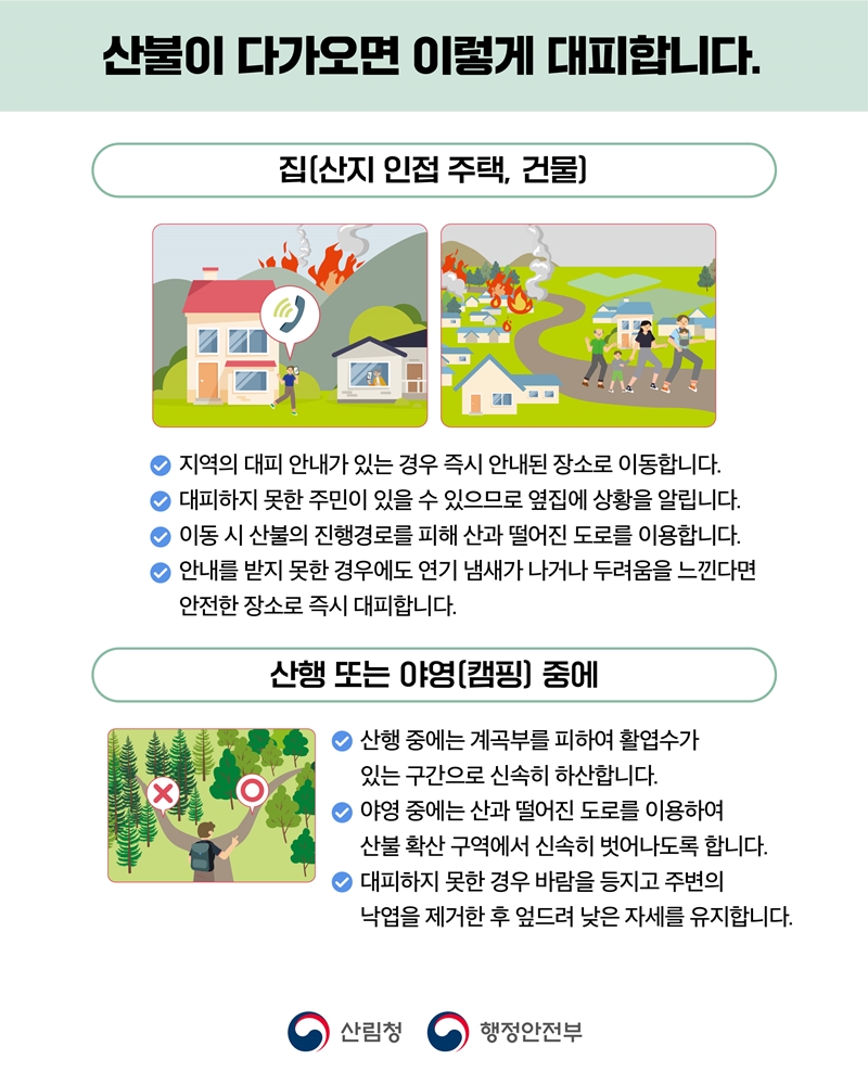 

	
		
		
			산불이 다가오면 이렇게 대피합니다. 집(산지 인접 주택, 건물) -지역의 대피 안내가 있는 경우 즉시 안내된 장소로 이동합니다. -대피하지 못한 주민이 있을 수 있으므로 옆집에 상황을 알립니다. -이동 시 산불의 진행경로를 피해 산과 떨어진 도로를 이용합니다. -안내를 받지 못한 경우에도 연기 냄새가 나거나 두려움을 느낀다면 안전한 장소로 즉시 대피합니다. 산행 또는 야영(캠핑) 중에 -산행 중에는 계곡부를 피하여 활엽수가 있는 구간으로 신속히 하산합니다. -야영 중에는 산과 떨어진 도로를 이용하여 산불 확산 구역에서 신속히 벗어나도록 합니다. -대피하지 못한 경우 바람을 등지고 주변의 낙엽을 제거한 후 엎드려 낮은 자세를 유지합니다. 산림청 행정안전부
		
	
	