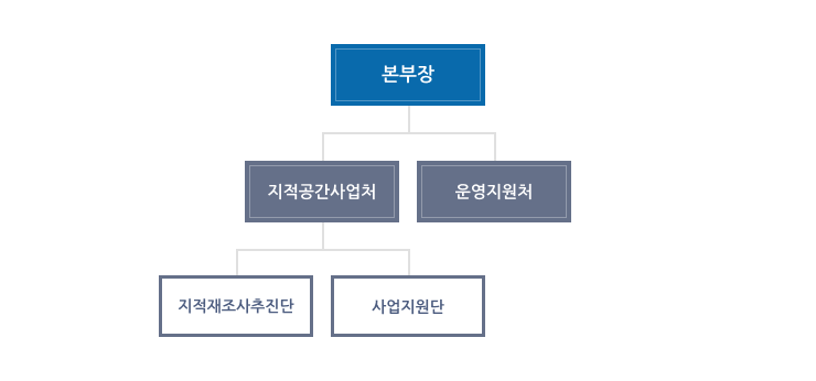 본부장, 지적공간사업처(지적재조사추진단, 사업지원단), 운영지원처