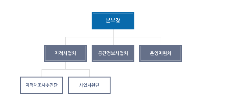 본부장, 지적사업처(지적재조사추진단, 사업지원단), 공간정보사업처, 운영지원처