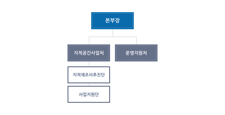 본부장, 지적공간사업처, 운영지원처