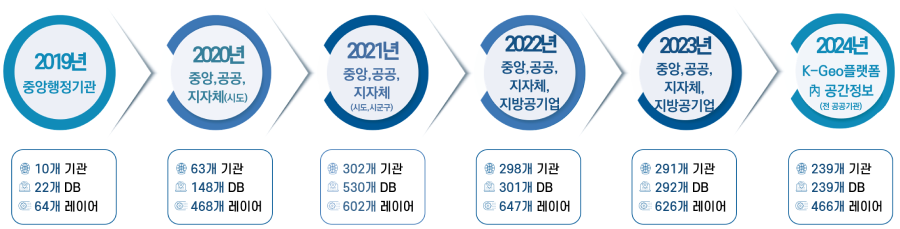 [2019년 중앙행정기관]: 10개 기관, 22개 DB, 64개 레이어 [2020년 중앙, 공공, 지자체(시도)]: 63개 기관, 148개 DB, 468개 레이어 [2021년 중앙, 공공, 지자체(시도, 시군구)]: 302개 기관, 530개 DB, 602개 레이어 [2022년 중앙, 공공, 지자체, 지방공기업]: 298개 기관, 301개 DB, 647개 레이어 [2023년 중앙, 공공, 지자체, 지방공기업]: 291개 기관, 292개 DB, 626개 레이어 [2024년 K-Geo 플랫폼 내 공간정선(전 공간정보)]: 239개 기관, 239개 DB, 466개 레이어