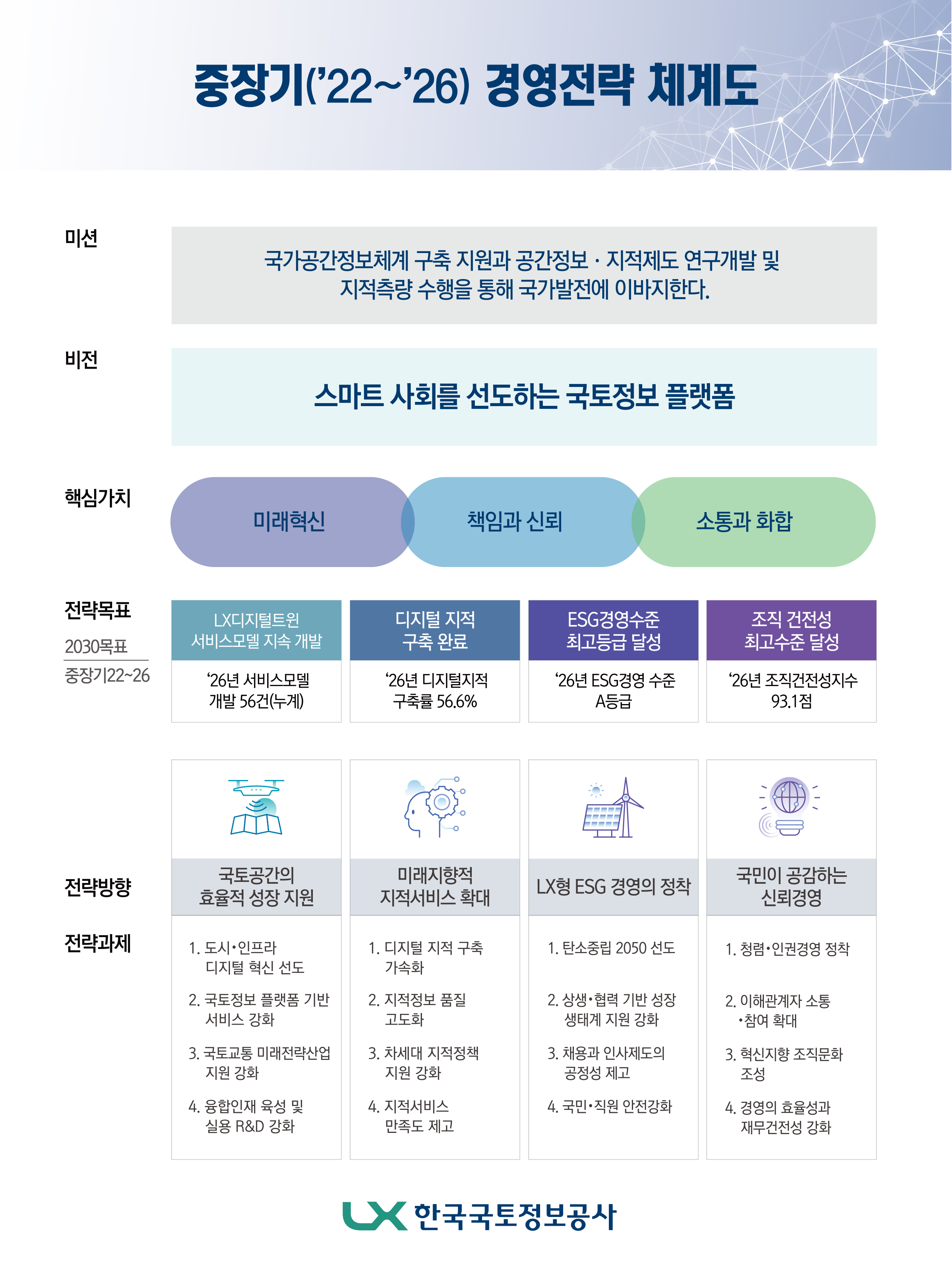중장기 경영전략 체계도 중장기 경영전략 체계도