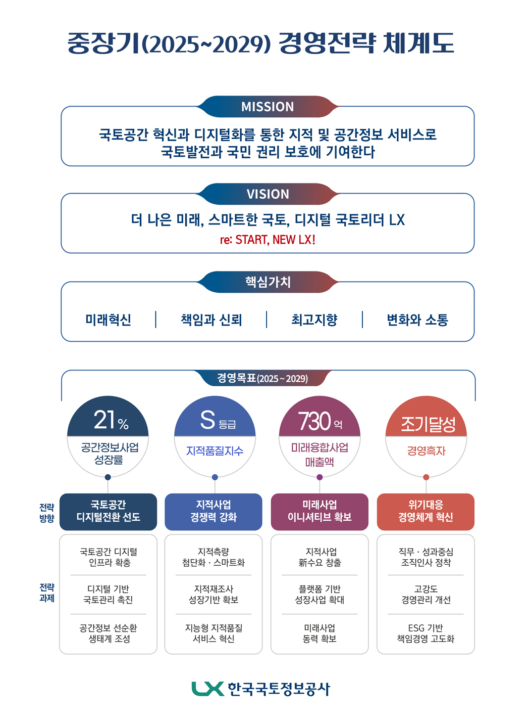 중장기(2025~2026) 경영전략 체계도에 대한 이미지로, 설명은 아래에 있습니다.