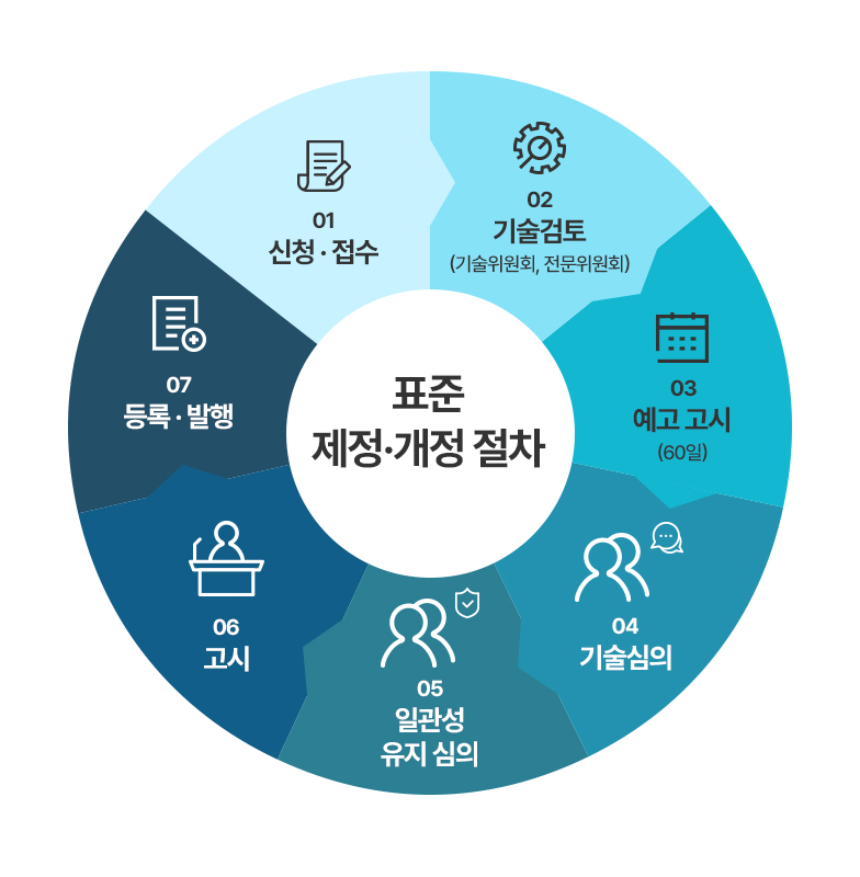 표준 제정·개정 절차 01.신청·접수 02.기술검토(기술위원회, 전문위원회) 03.예고 고시(60일) 04.기술심의 05.일관성 유지 심의 06.고시 07.등록·발행
