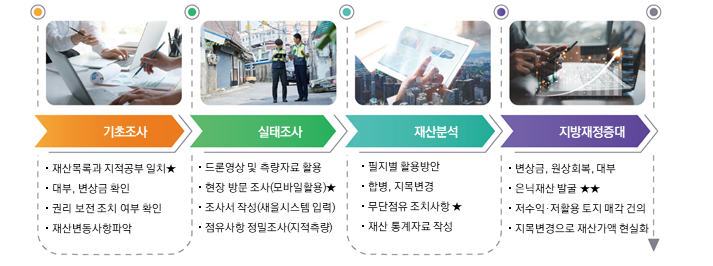 LX재산관리사업 절차