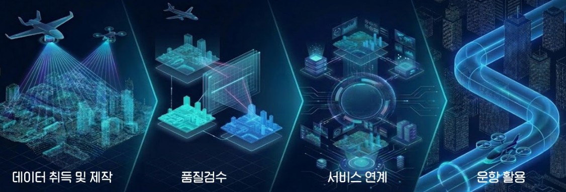 1단계 데이터 취득 및 제작, 2단계 품질검수, 3단계 서비스 연계, 4단계 운항 활용을 나타내는 흐름도
