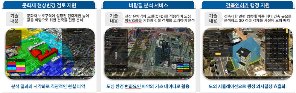 범용서비스 13종 예시:
1. 문화재 현상변경 검토 지원(건축 제한 높이 기반 위반 건축물 분석을 통해 분석 결과 시각화),
2. 바람길 분석 서비스(전산 유체역학 모델을 활용한 도심 바람흐름 분석으로 환경 변화 파악),
3. 건축인허가 행정 지원(건축제한 법령 기반 3D 건물 모의 배치를 통한 행정 의사결정 효율화)