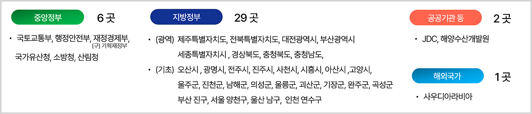 2026년 LX 디지털 국토 플랫폼 활용 현황(총 38개 기관 및 국가):
1. 중앙정부 6곳(국토교통부, 행정안전부, 재정경제부(구 기획재정부), 국가유산청, 소방청, 산림청),
2. 지방정부 29곳(광역: 제주, 전북, 대전, 부산, 세종, 경북, 충북, 충남 / 기초: 오산, 광명, 전주, 진주, 사천, 시흥,
아산, 고양, 울주, 진천, 남해, 의성, 울릉, 괴산, 기장, 완주, 곡성, 부산 진구, 서울 양천구, 울산 남구, 인천 연수구),
3. 공공기관 등 2곳(JDC, 해양수산개발원),
4. 해외국가 1곳(사우디아라비아)