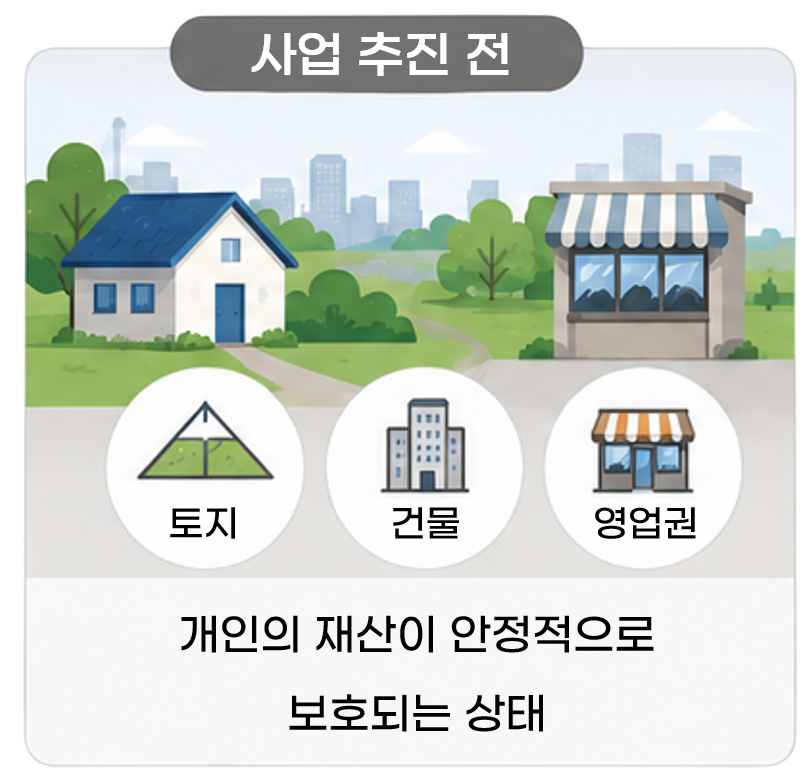 사업 추진 전: 개인의 재산이 안정적으로 보호되는 상태(토지, 건물, 영업권)