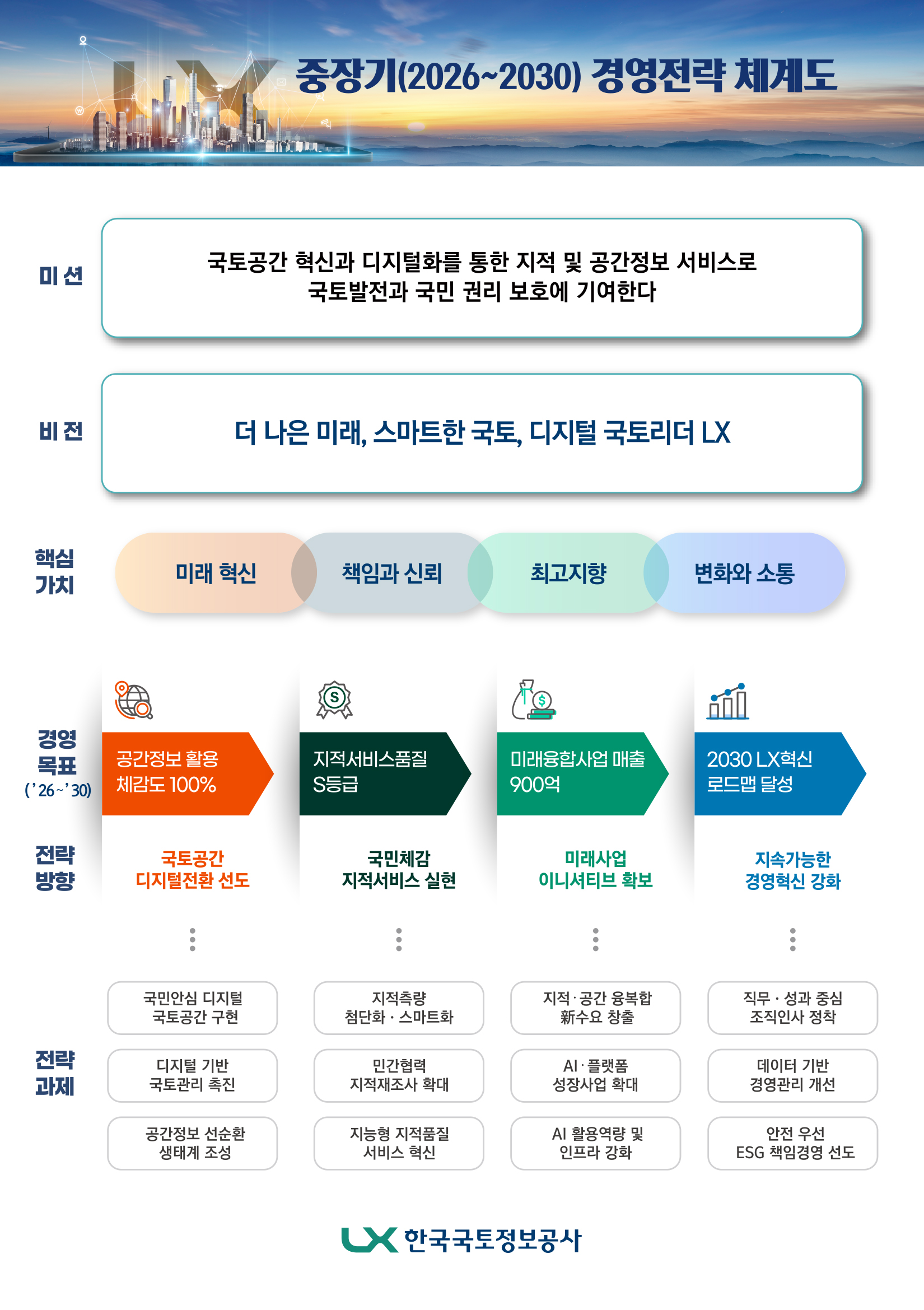 중장기(2026~2030) 경영전략 체계도로, 자세한 설명은 아래에 있습니다.